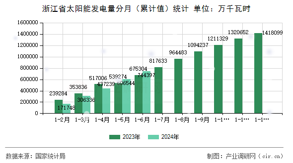 浙江省太陽能發電量分月（累計值）統計