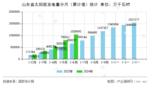山東省太陽能發電量分月（累計值）統計