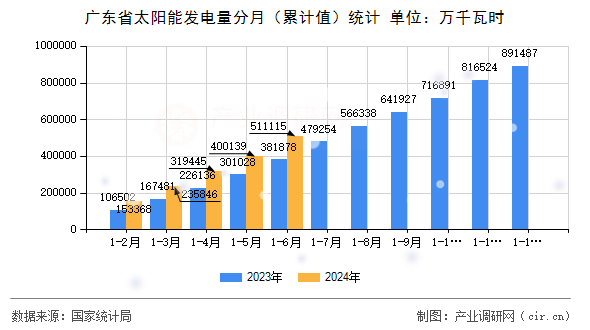 廣東省太陽能發電量分月（累計值）統計