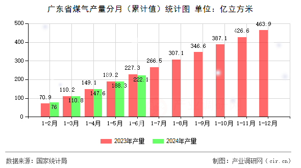 廣東省煤氣產量分月（累計值）統(tǒng)計圖