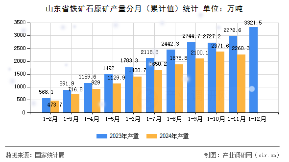 山東省鐵礦石原礦產量分月（累計值）統計