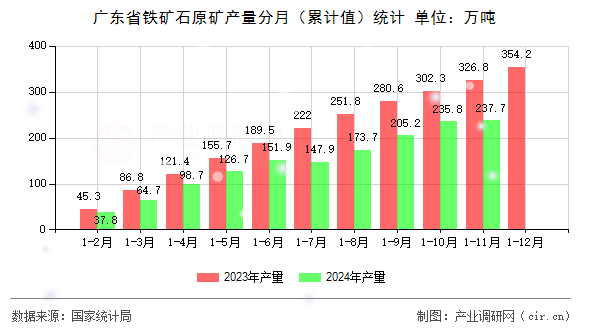 廣東省鐵礦石原礦產量分月（累計值）統計