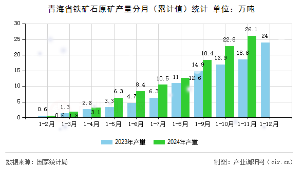 青海省鐵礦石原礦產量分月（累計值）統計