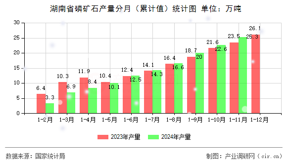 湖南省磷礦石產(chǎn)量分月（累計值）統(tǒng)計圖