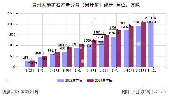 貴州省磷礦石產量分月（累計值）統計