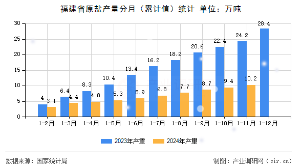 福建省原鹽產量分月（累計值）統計