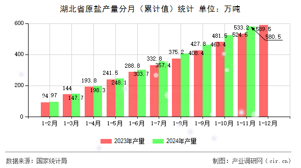 湖北省原鹽產(chǎn)量分月（累計值）統(tǒng)計