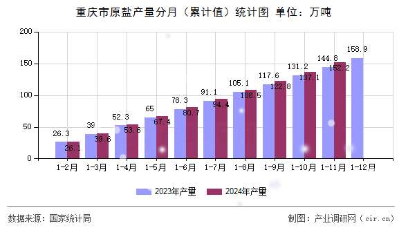 重慶市原鹽產量分月（累計值）統計圖