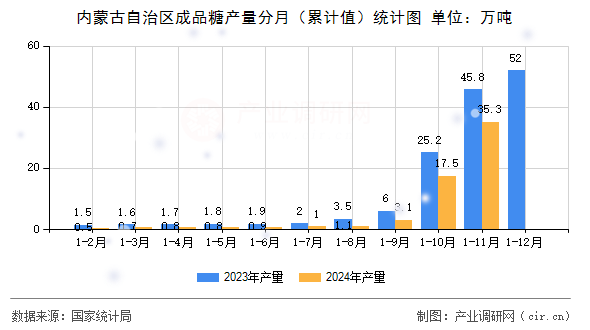 內蒙古自治區成品糖產量分月（累計值）統計圖