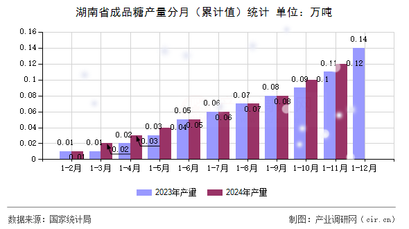 湖南省成品糖產量分月（累計值）統計