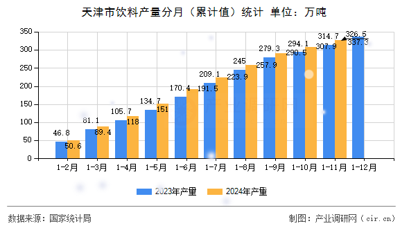 天津市飲料產量分月（累計值）統計