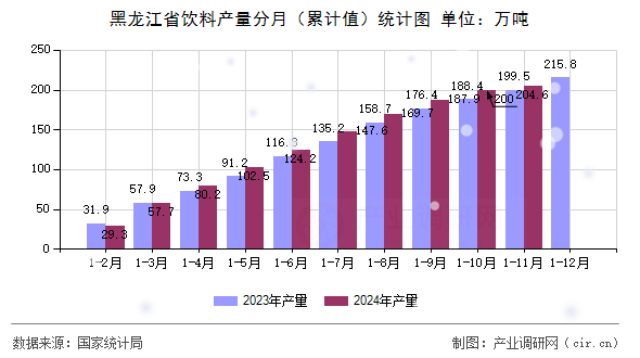 黑龍江省飲料產量分月（累計值）統計圖