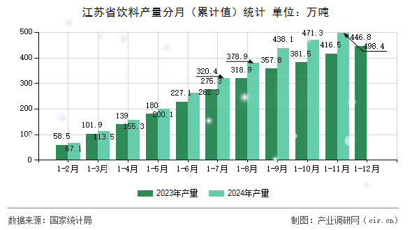 江蘇省飲料產量分月（累計值）統計