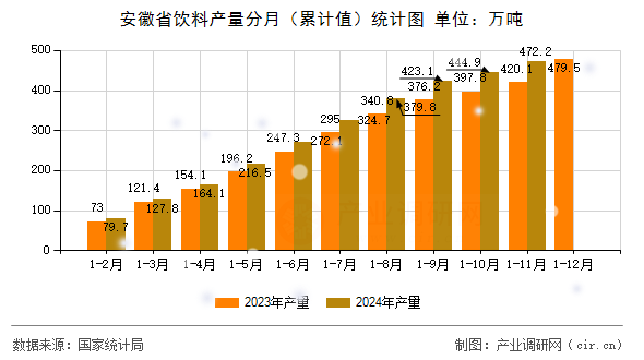 安徽省飲料產量分月（累計值）統計圖