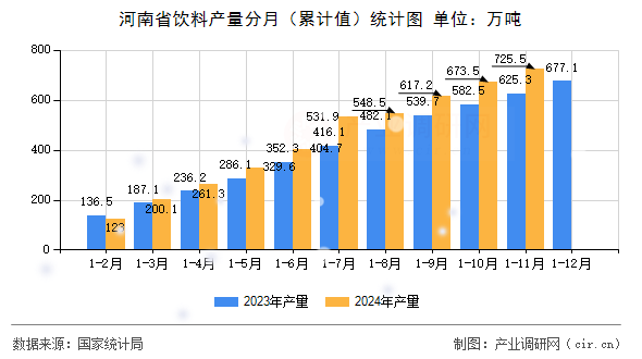 河南省飲料產量分月（累計值）統計圖