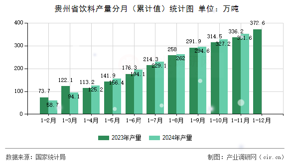 貴州省飲料產量分月（累計值）統計圖