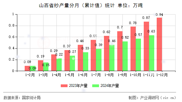 山西省紗產量分月（累計值）統(tǒng)計
