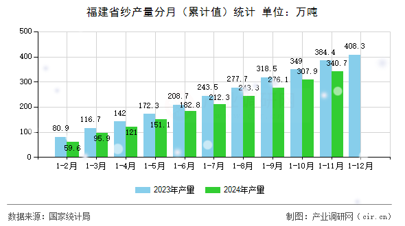 福建省紗產量分月（累計值）統計