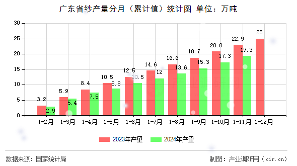 廣東省紗產量分月（累計值）統計圖