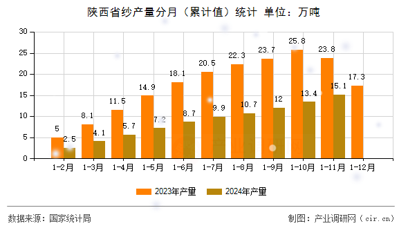 陜西省紗產量分月（累計值）統計