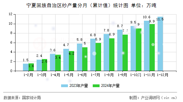 寧夏回族自治區紗產量分月（累計值）統計圖