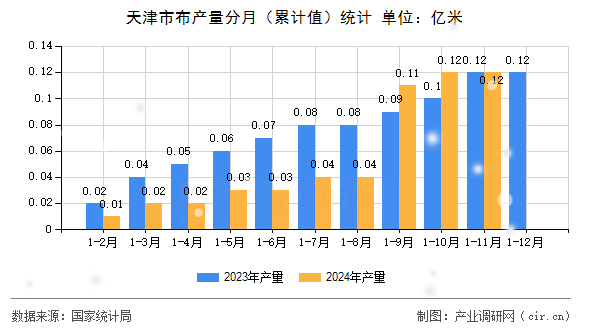 天津市布產量分月（累計值）統計