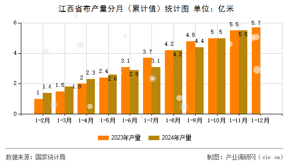 江西省布產量分月（累計值）統計圖