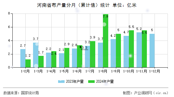 河南省布產量分月（累計值）統計
