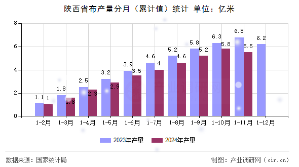 陜西省布產量分月（累計值）統計