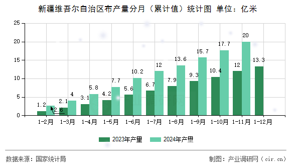新疆維吾爾自治區布產量分月（累計值）統計圖