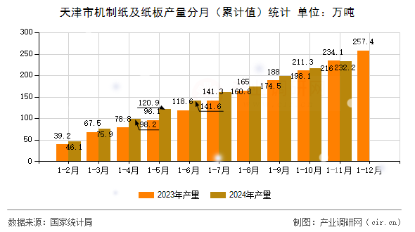 天津市機制紙及紙板產量分月（累計值）統計