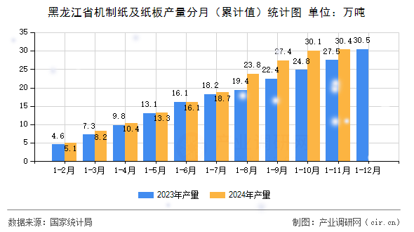 黑龍江省機制紙及紙板產量分月（累計值）統計圖