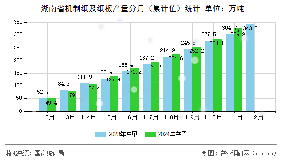 湖南省機制紙及紙板產量分月（累計值）統計