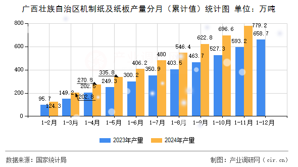 廣西壯族自治區(qū)機制紙及紙板產(chǎn)量分月（累計值）統(tǒng)計圖