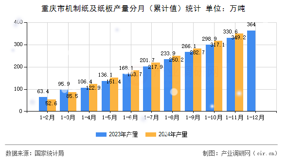 重慶市機制紙及紙板產量分月（累計值）統計