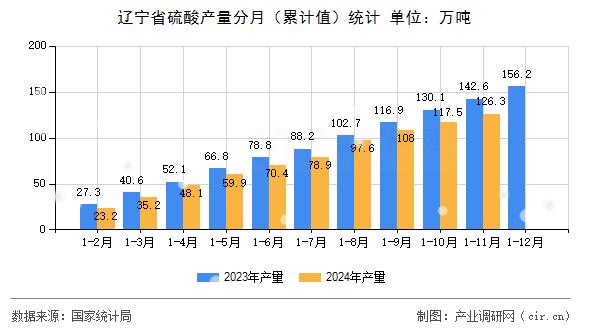 遼寧省硫酸產量分月（累計值）統計