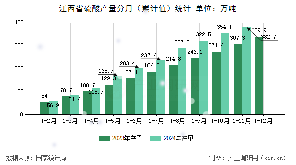 江西省硫酸產(chǎn)量分月（累計值）統(tǒng)計
