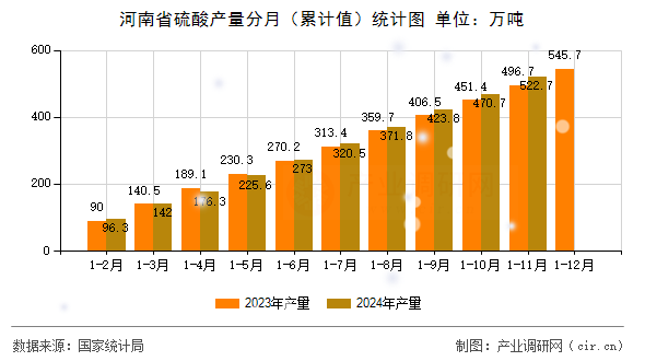 河南省硫酸產量分月（累計值）統計圖