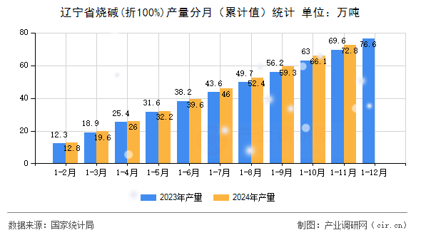 遼寧省燒堿(折100%)產量分月（累計值）統計