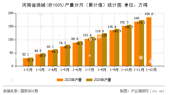 河南省燒堿(折100%)產量分月（累計值）統計圖