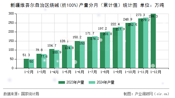 新疆維吾爾自治區(qū)燒堿(折100%)產(chǎn)量分月（累計值）統(tǒng)計圖