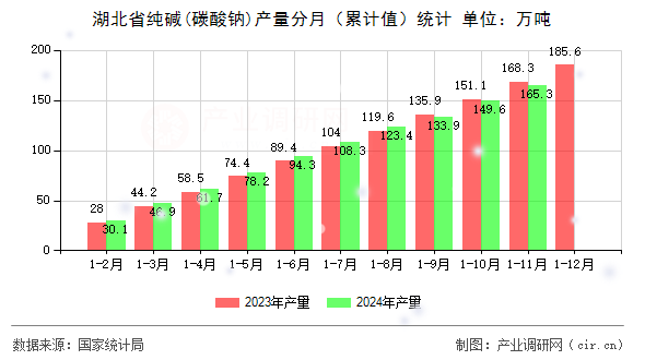 湖北省純堿(碳酸鈉)產量分月（累計值）統計