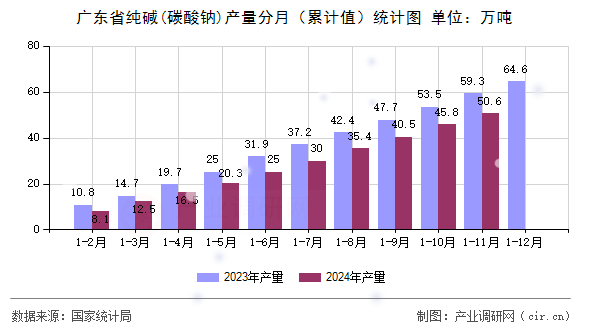 廣東省純堿(碳酸鈉)產量分月（累計值）統計圖
