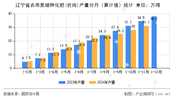 遼寧省農用氮磷鉀化肥(折純)產量分月（累計值）統計
