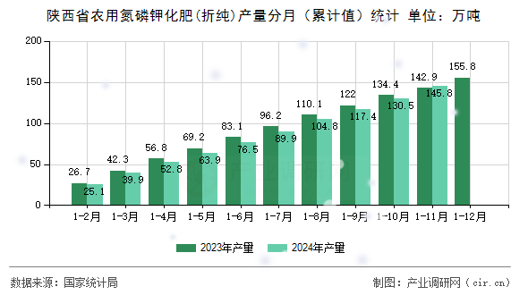 陜西省農用氮磷鉀化肥(折純)產量分月（累計值）統計