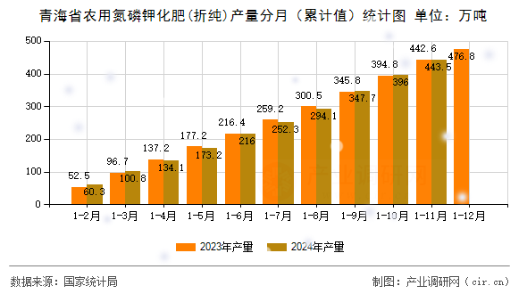 青海省農用氮磷鉀化肥(折純)產量分月（累計值）統計圖