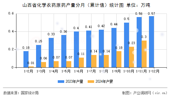 山西省化學農藥原藥產量分月（累計值）統計圖