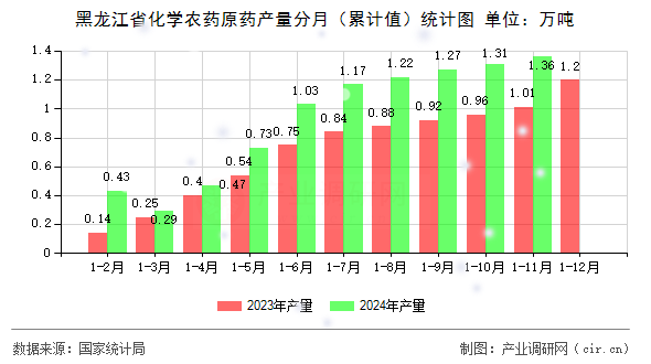 黑龍江省化學農藥原藥產量分月（累計值）統計圖