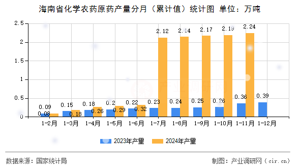 海南省化學農藥原藥產量分月（累計值）統計圖