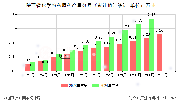 陜西省化學農藥原藥產量分月（累計值）統計